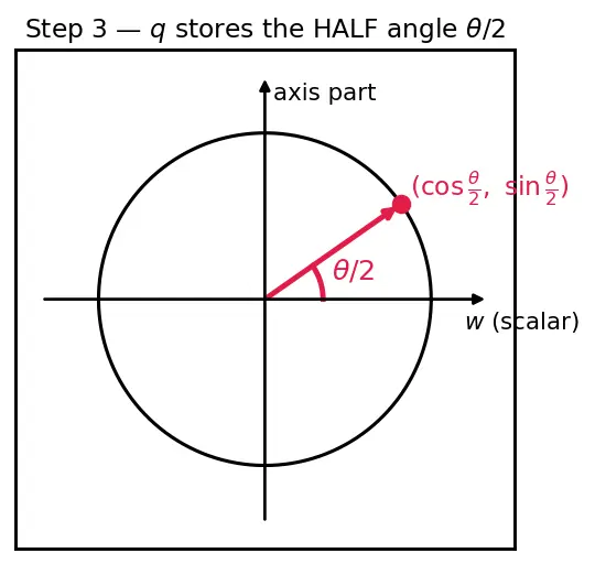 Figure — Quaternion rotation formula — rotating vector v by quaternion q