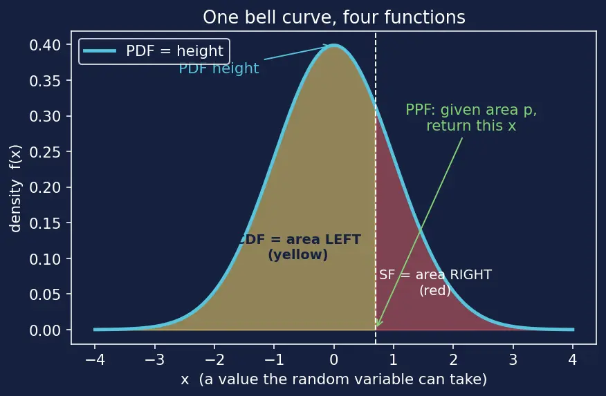 Figure — scipy.stats — distributions, hypothesis tests