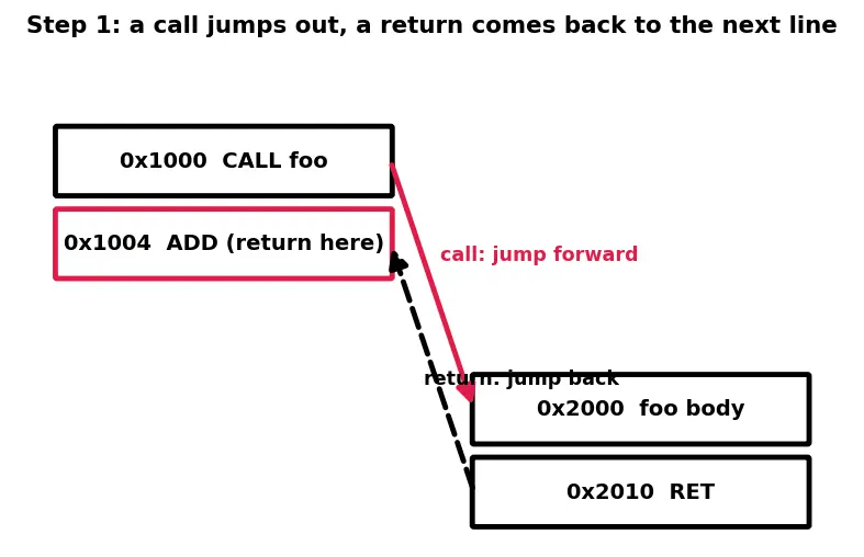 Figure — Return address stack