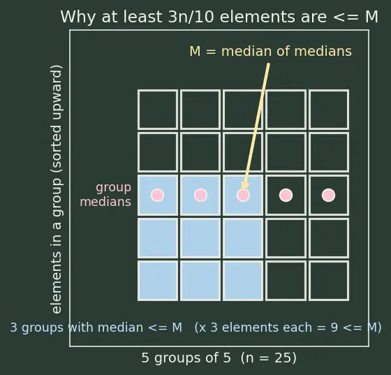 Figure — Linear time selection — median of medians algorithm