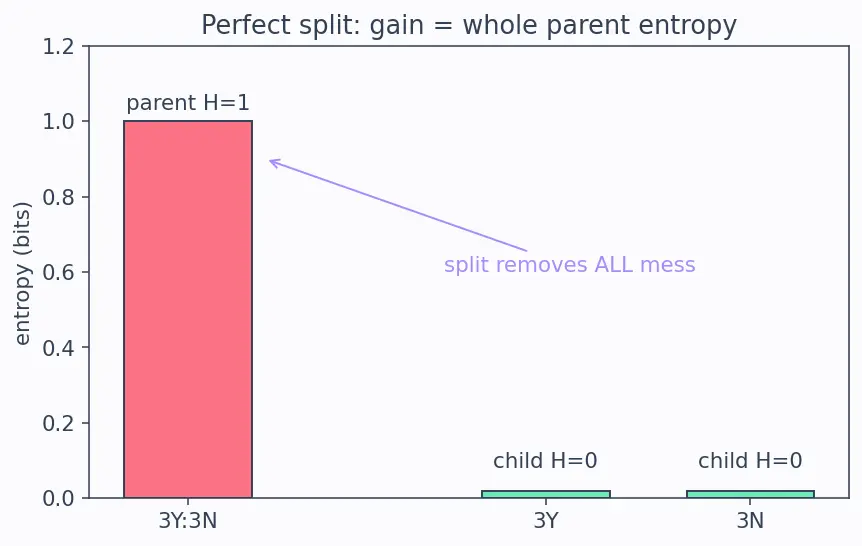 Figure — Entropy and information gain