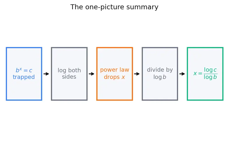 Figure — Solving exponential equations using logarithms