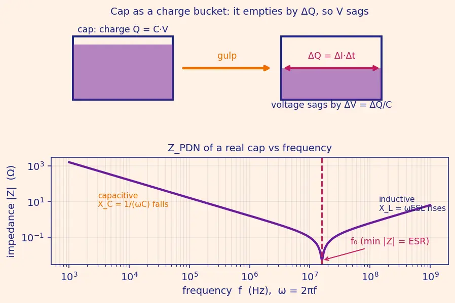 Figure — Voltage droop and decoupling capacitors