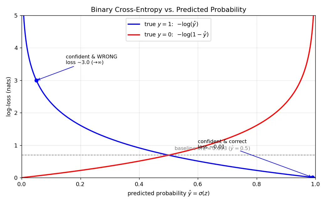 Figure — Log-loss  -  binary cross-entropy