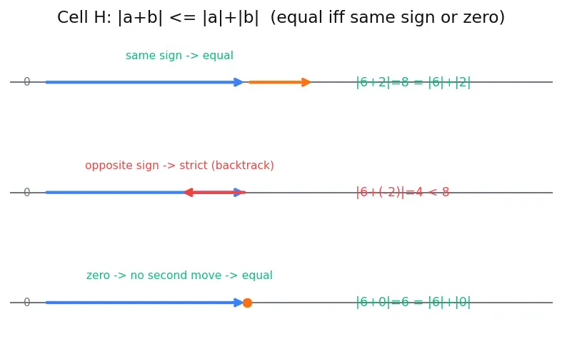 Figure — Integers — operations, number line, absolute value