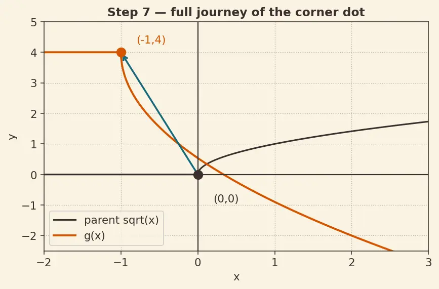 Figure — Transformations — vertical - horizontal shifts, reflections, stretches - compressions