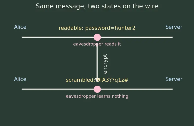 Figure — HTTPS — TLS handshake, certificates, CA