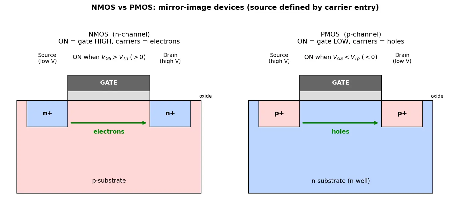 Figure — NMOS vs PMOS