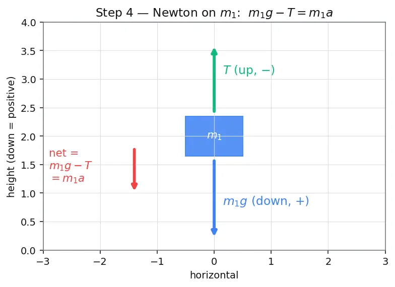 Figure — Atwood machine — derivation
