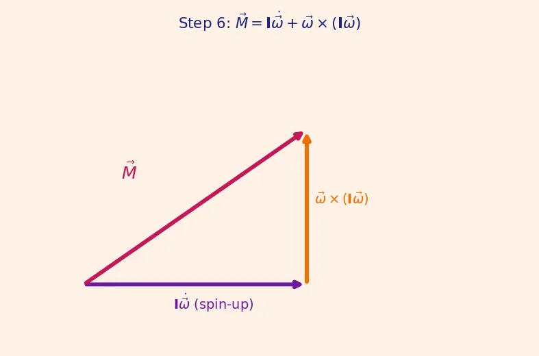 Figure — 6DOF equations — translational (Newton), rotational (Euler's equations)