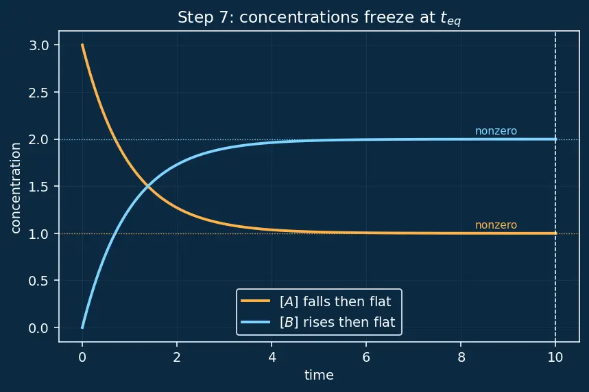 Figure — Reversible reactions and dynamic equilibrium