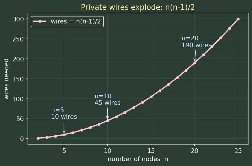 Figure — Switching — circuit, packet, virtual circuit