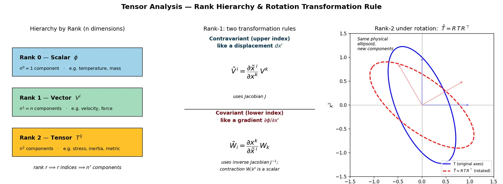 Figure — Tensor analysis — scalars, vectors, rank-2 tensors