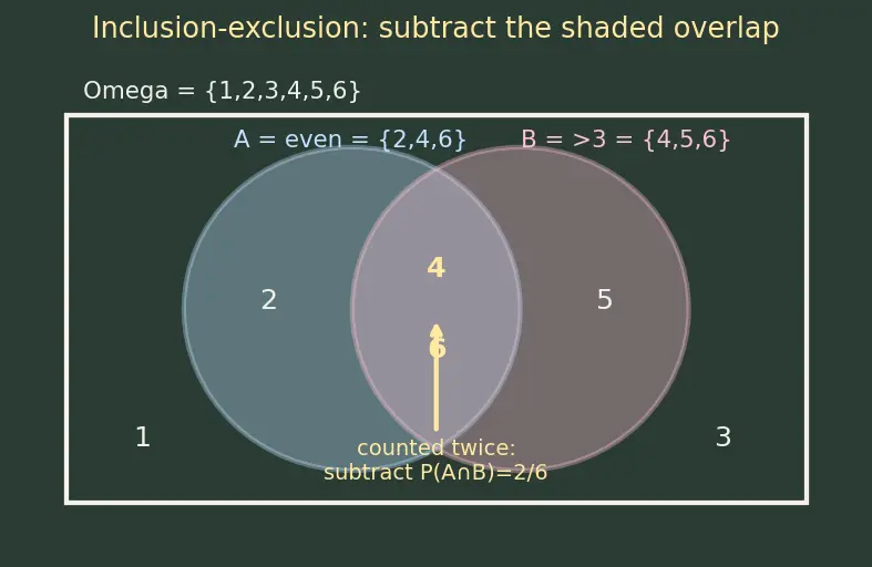 Figure — Probability space — sample space Ω, sigma-algebra F, measure P — Kolmogorov axioms