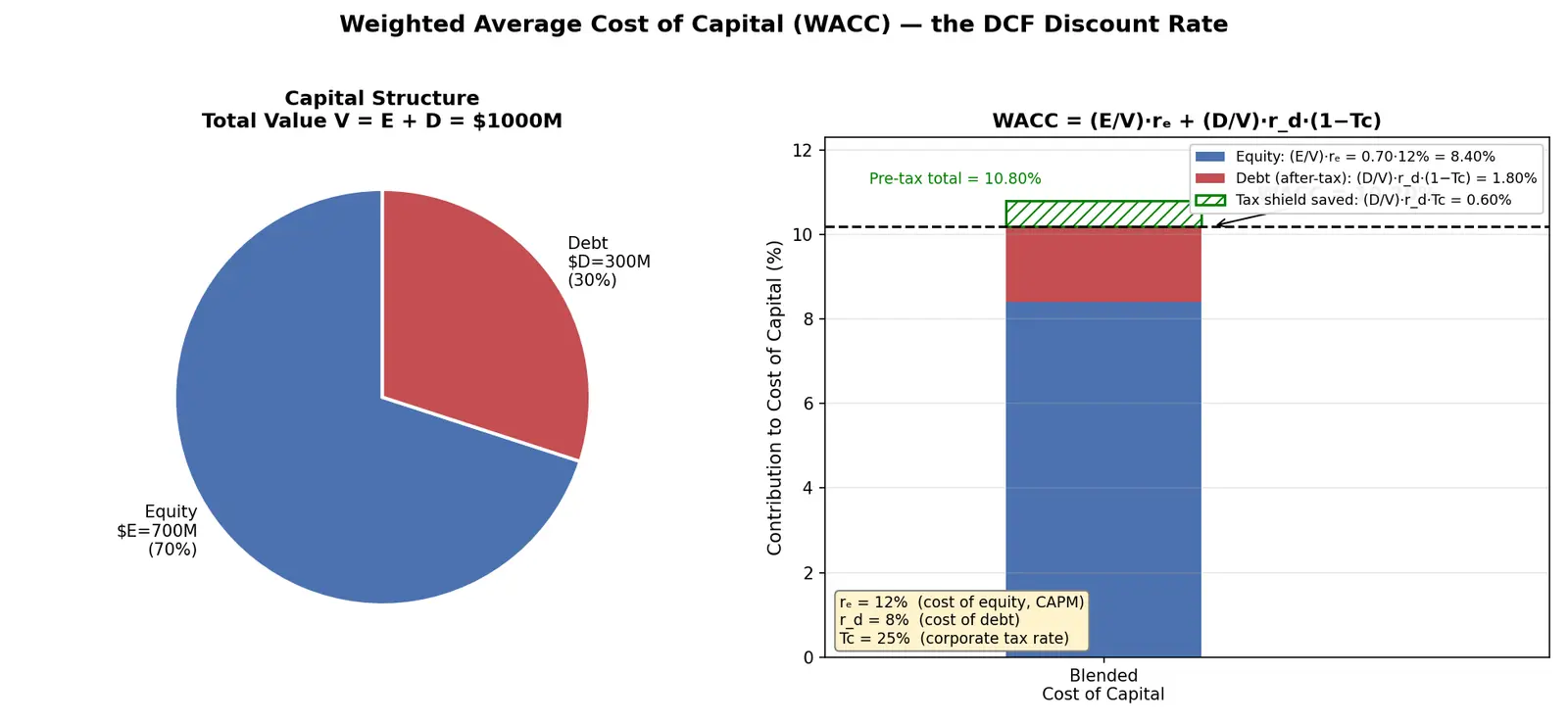 Figure — Understand WACC and discount rate calculation