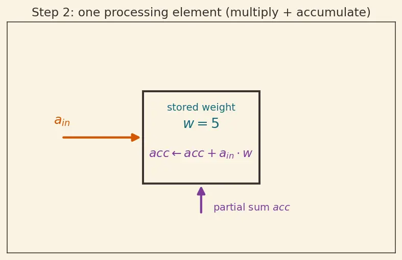 Figure — Google TPU architecture and systolic arrays