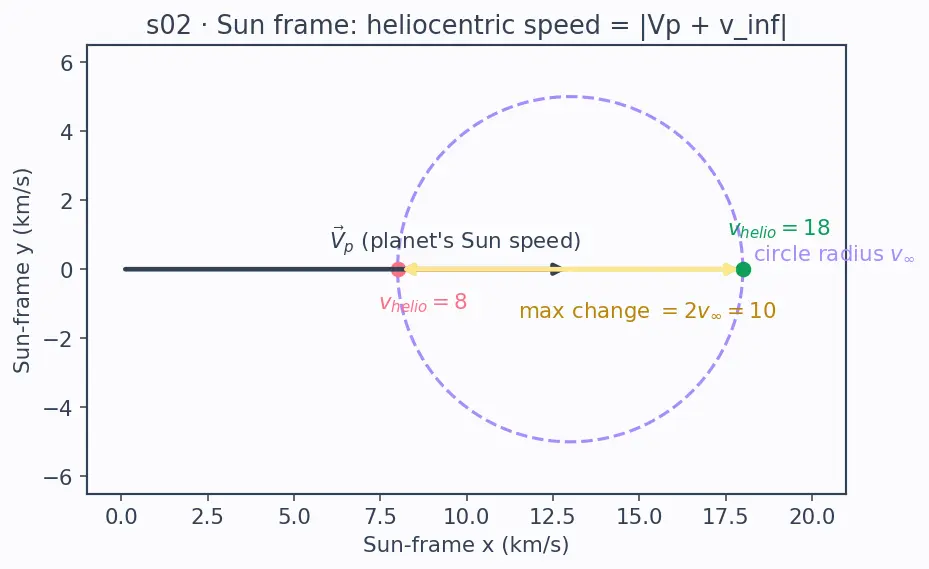 Figure — Gravity assist (slingshot) — patched conic, v-infinity vectors