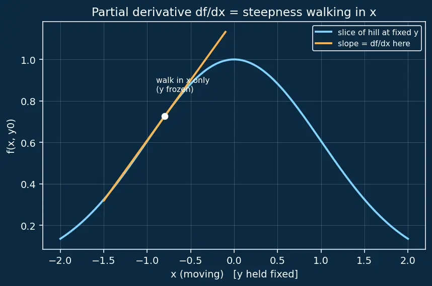Figure — Conservative vector fields — potential functions