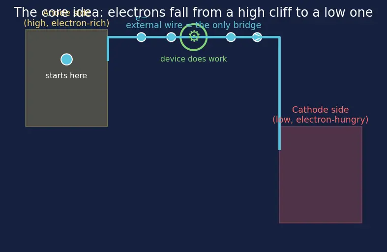 Figure — Batteries — primary (dry cell), secondary (lead-acid, Li-ion)
