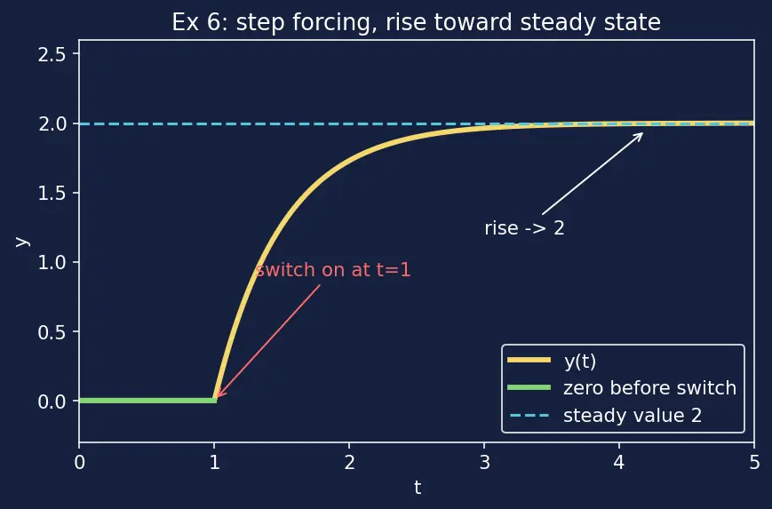 Figure — Heaviside step function and Dirac delta function