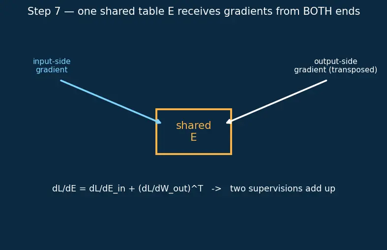 Figure — Embedding layers and tied weights