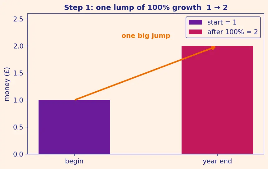 Figure — The number e — definition as limit of (1+1 - n)ⁿ, natural growth context