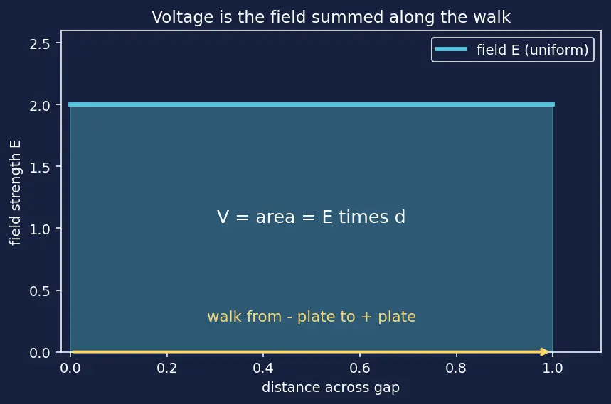 Figure — Capacitance — parallel plate derivation, cylindrical, spherical