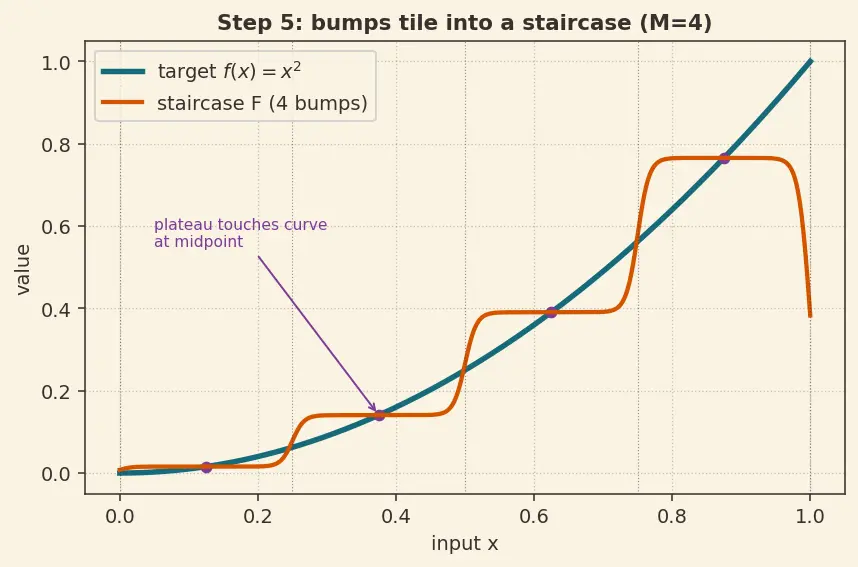 Figure — Universal approximation theorem