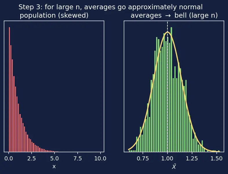 Figure — Confidence intervals — derivation for mean, proportion