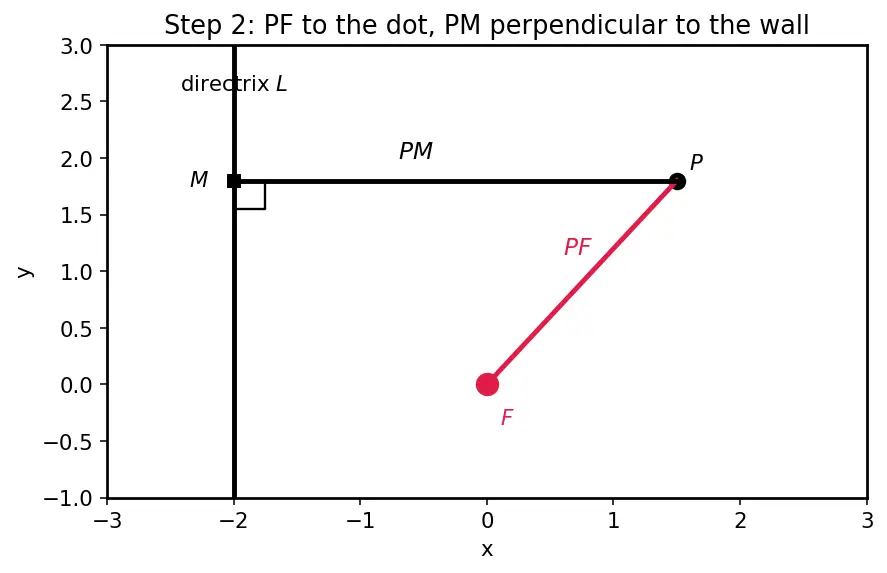 Figure — Definition via focus, directrix, eccentricity e