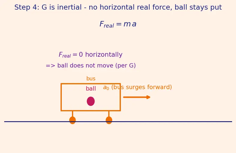 Figure — Non-inertial reference frames — pseudo forces