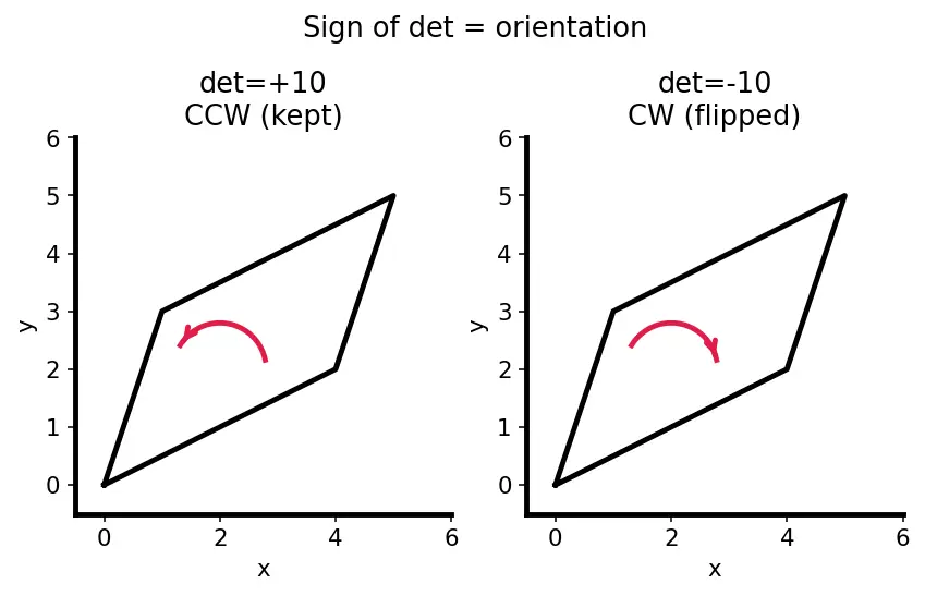 Figure — Determinant of 2×2 matrix