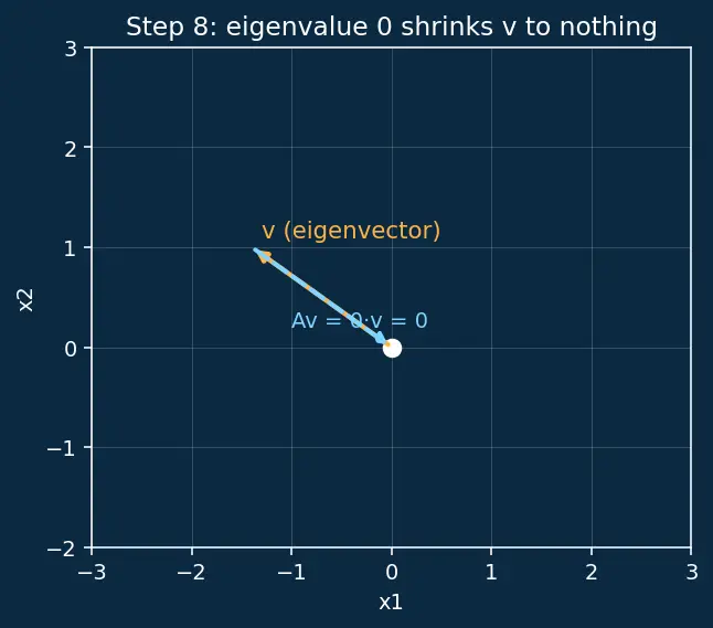 Figure — Invertible matrix theorem — 12+ equivalent conditions