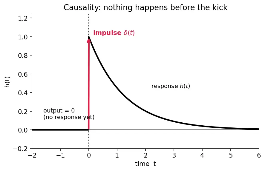 Figure — Impulse response and transfer function (GNC connection)