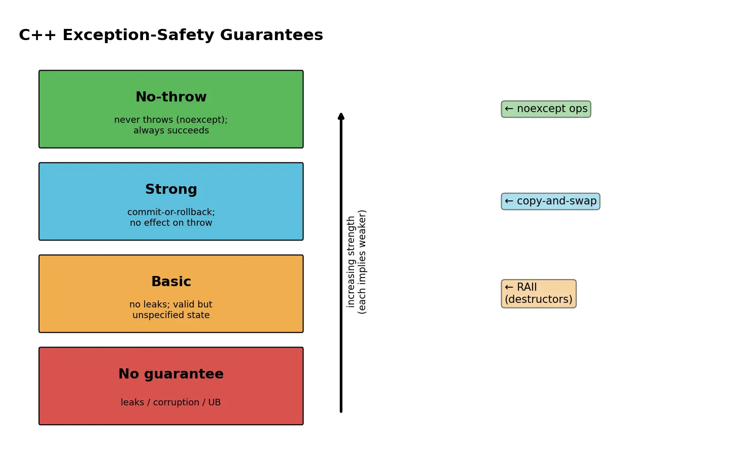 Figure — Exception safety — basic, strong, no-throw guarantees