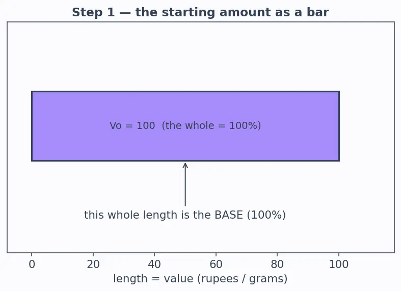 Figure — Percentages — finding %, % of a quantity, % increase - decrease