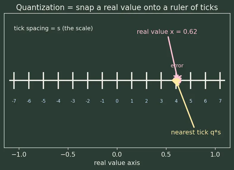 Figure — Quantization (INT8, INT4, GPTQ)