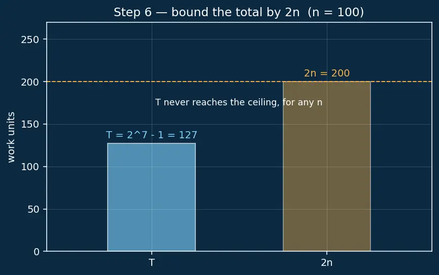 Figure — STL containers — vector, list, deque, array, set, multiset, map, multimap, unordered_map, unordered_set