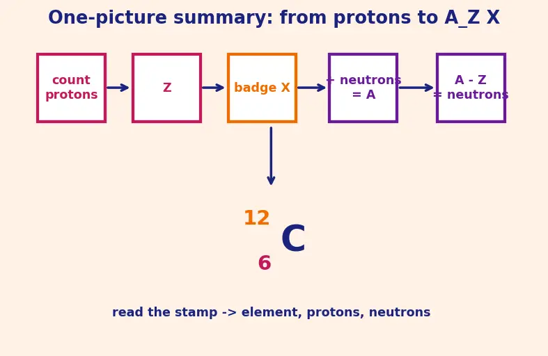Figure — Common elements and their symbols (first 30)