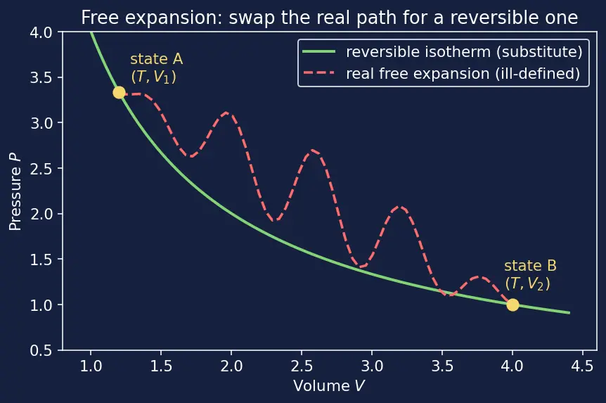 Figure — Entropy — Clausius definition dS = dQ_rev - T