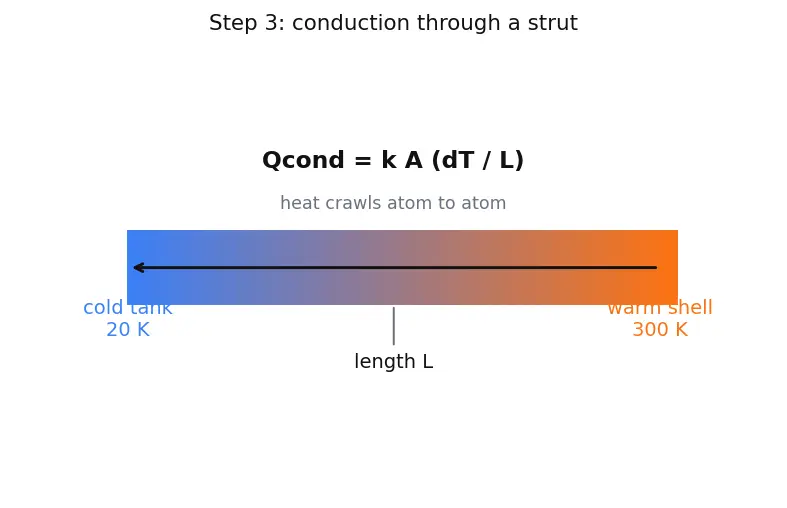 Figure — Cryogenic propellants — handling, insulation, boil-off