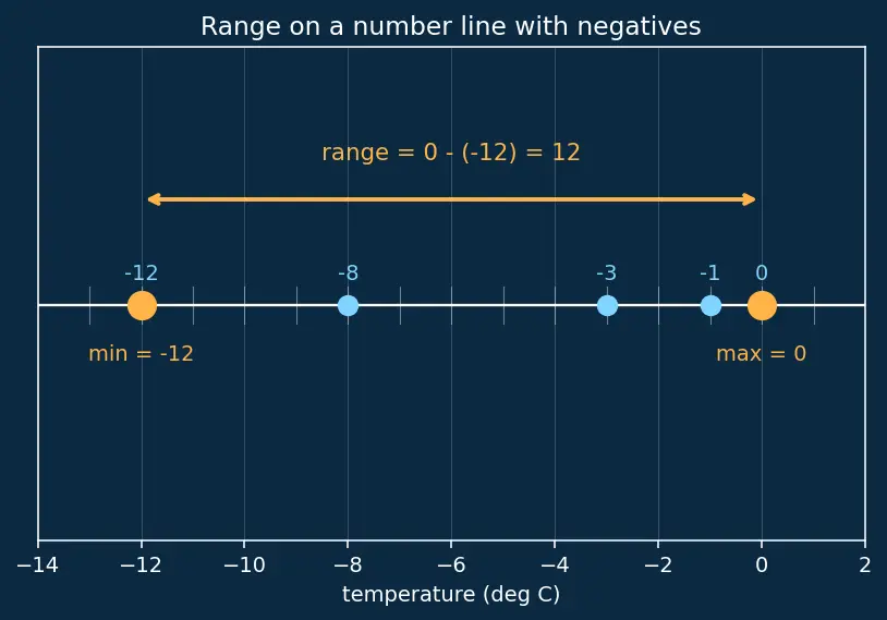 Figure — Range — definition and calculation
