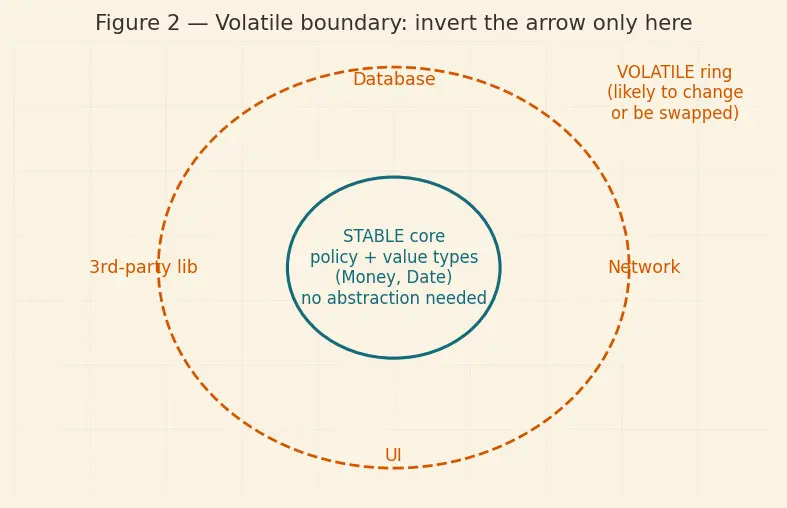 Figure — SOLID — Dependency Inversion Principle