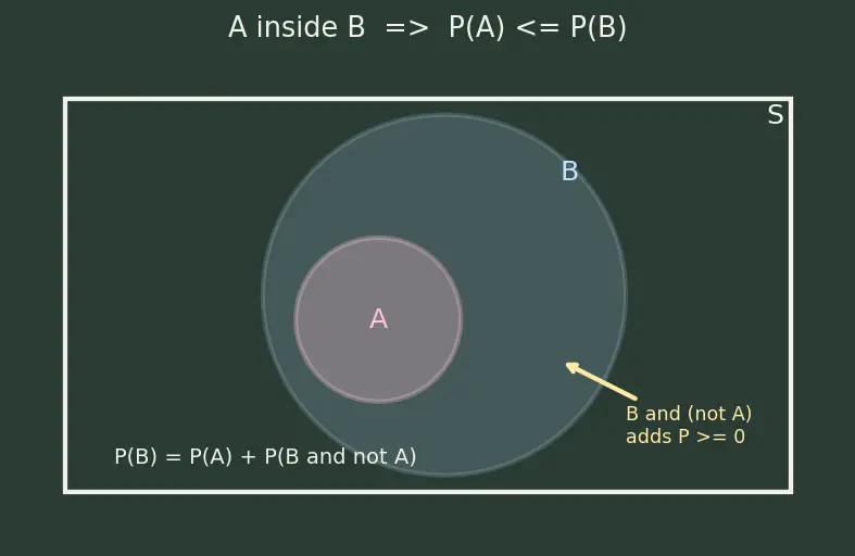 Figure — Probability — classical, empirical, axiomatic (Kolmogorov axioms)