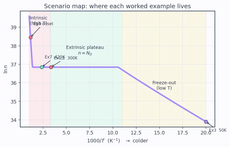 Figure — Temperature dependence of carrier concentration