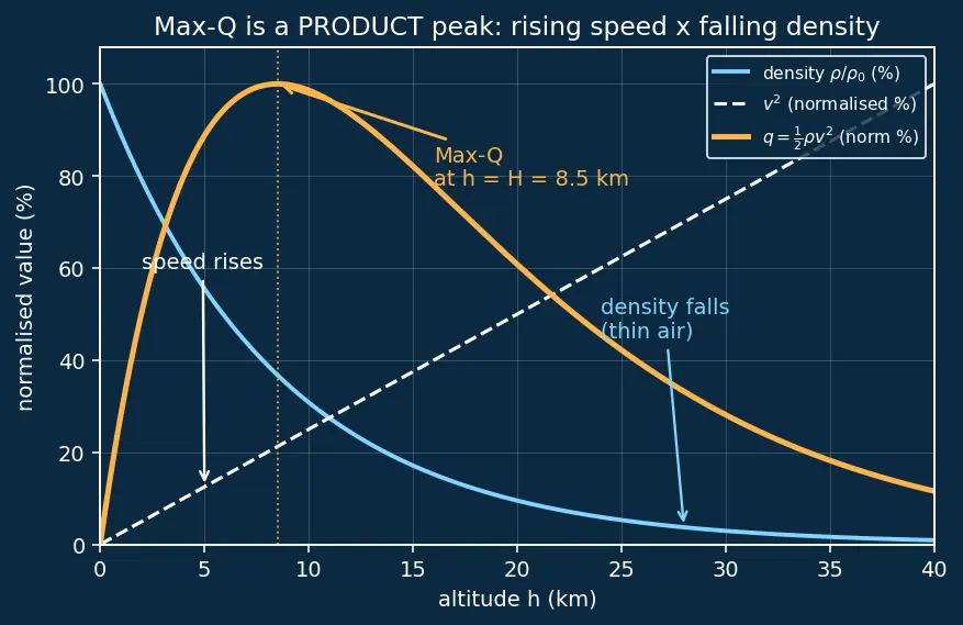 Figure — Max-Q — maximum dynamic pressure q = ½ρv²; structural limit