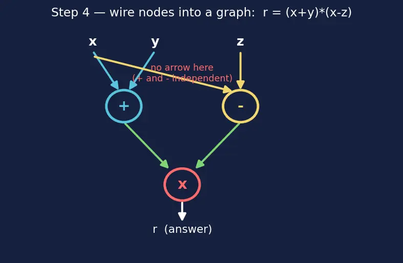 Figure — Dataflow architectures