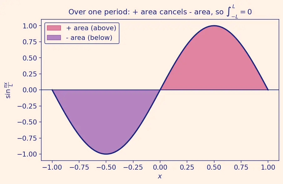 Figure — Full Fourier series — coefficients derivation