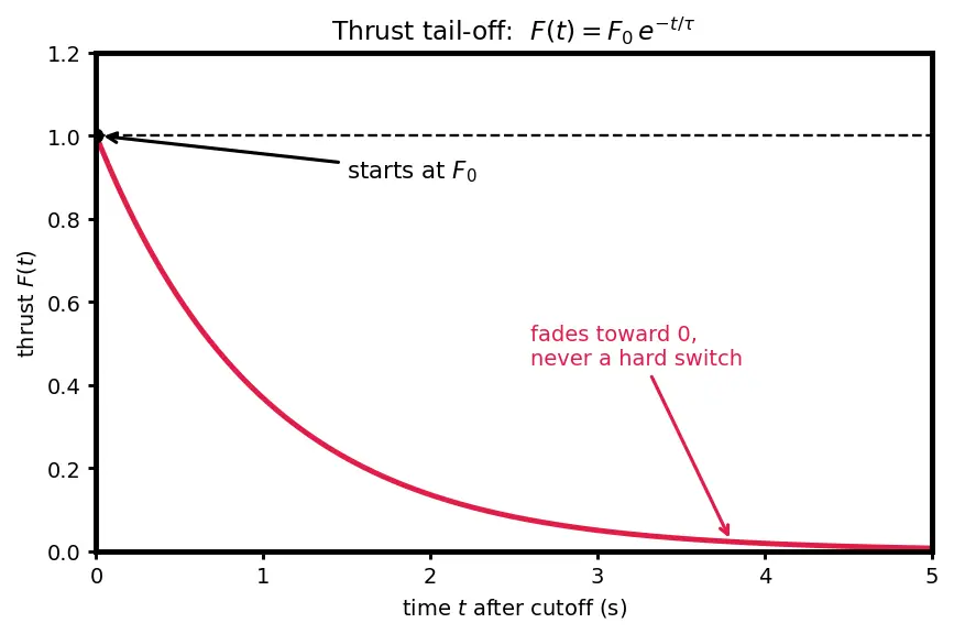 Figure — Staging events — separation dynamics, thrust tail-off