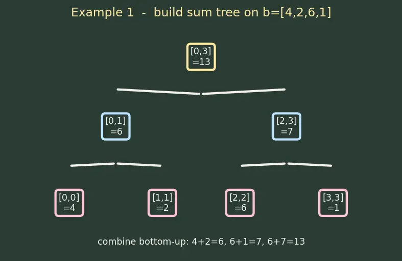 Figure — Segment tree — build, range query, point update
